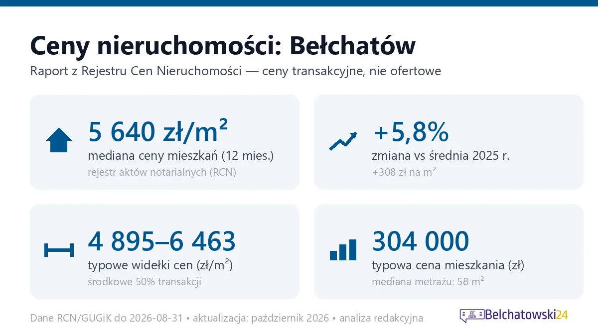 Infografika: ceny mieszkań w Bełchatowie