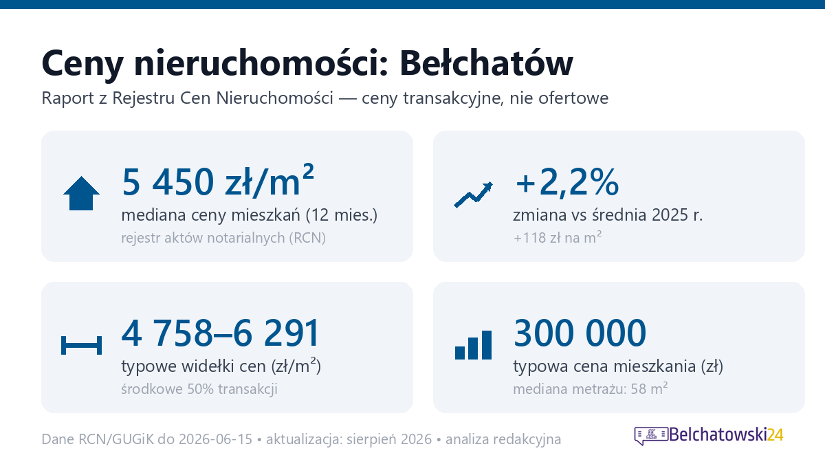 Infografika: ceny mieszkań w Bełchatów