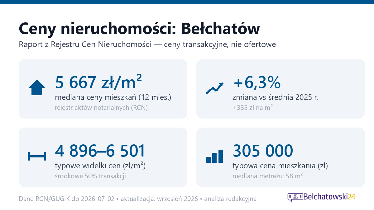 Infografika: ceny mieszkań w Bełchatowie