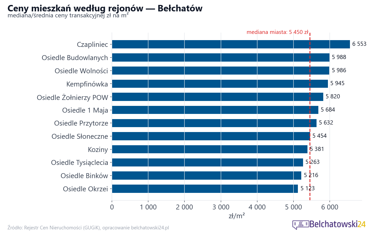 Ceny wg części miasta - Bełchatów
