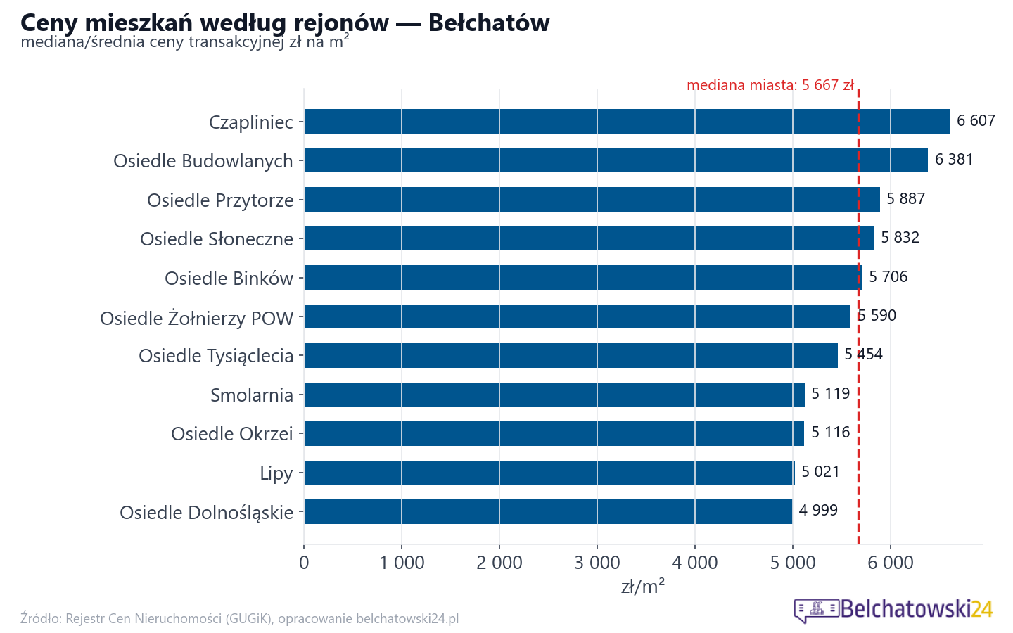 Ceny wg części miasta - Bełchatów