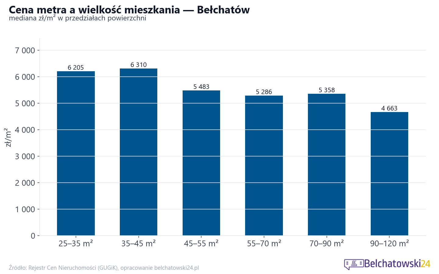 Ceny wg metrażu - Bełchatów