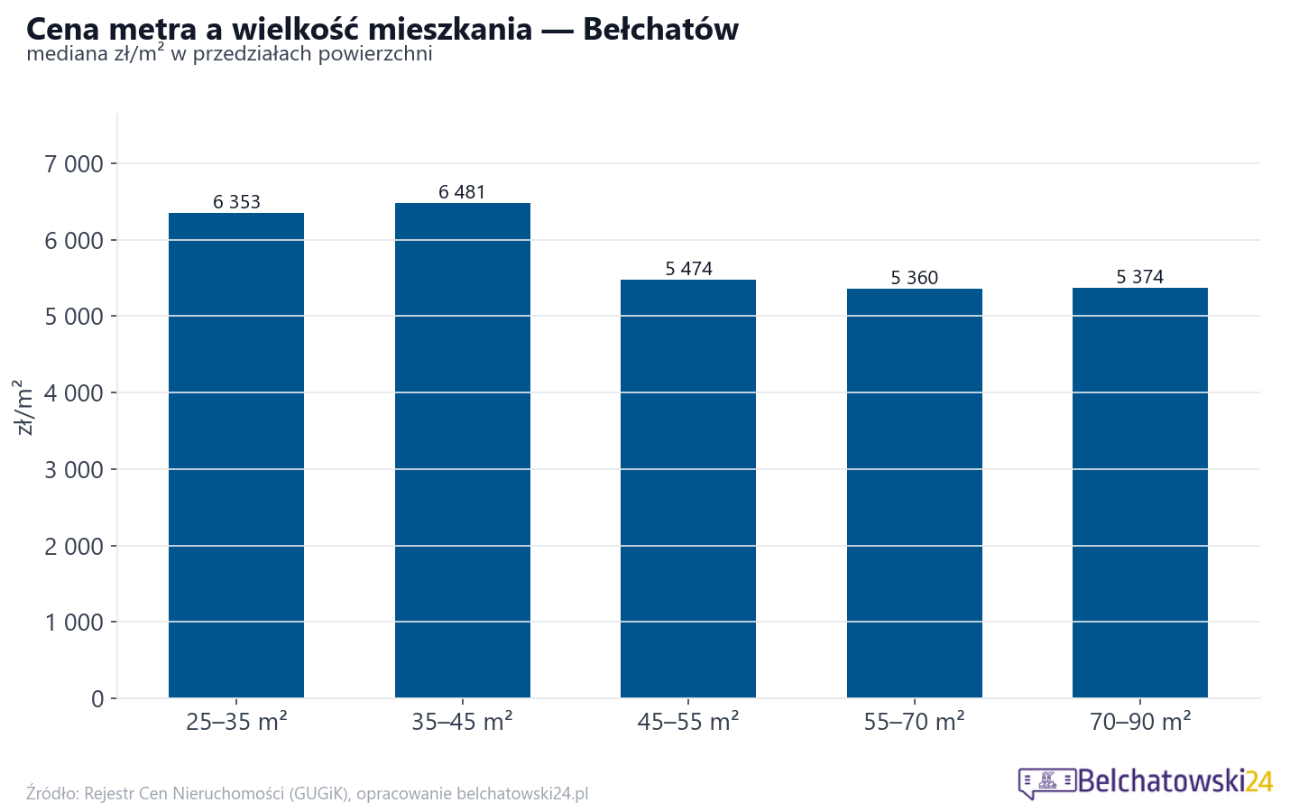 Ceny wg metrażu - Bełchatów