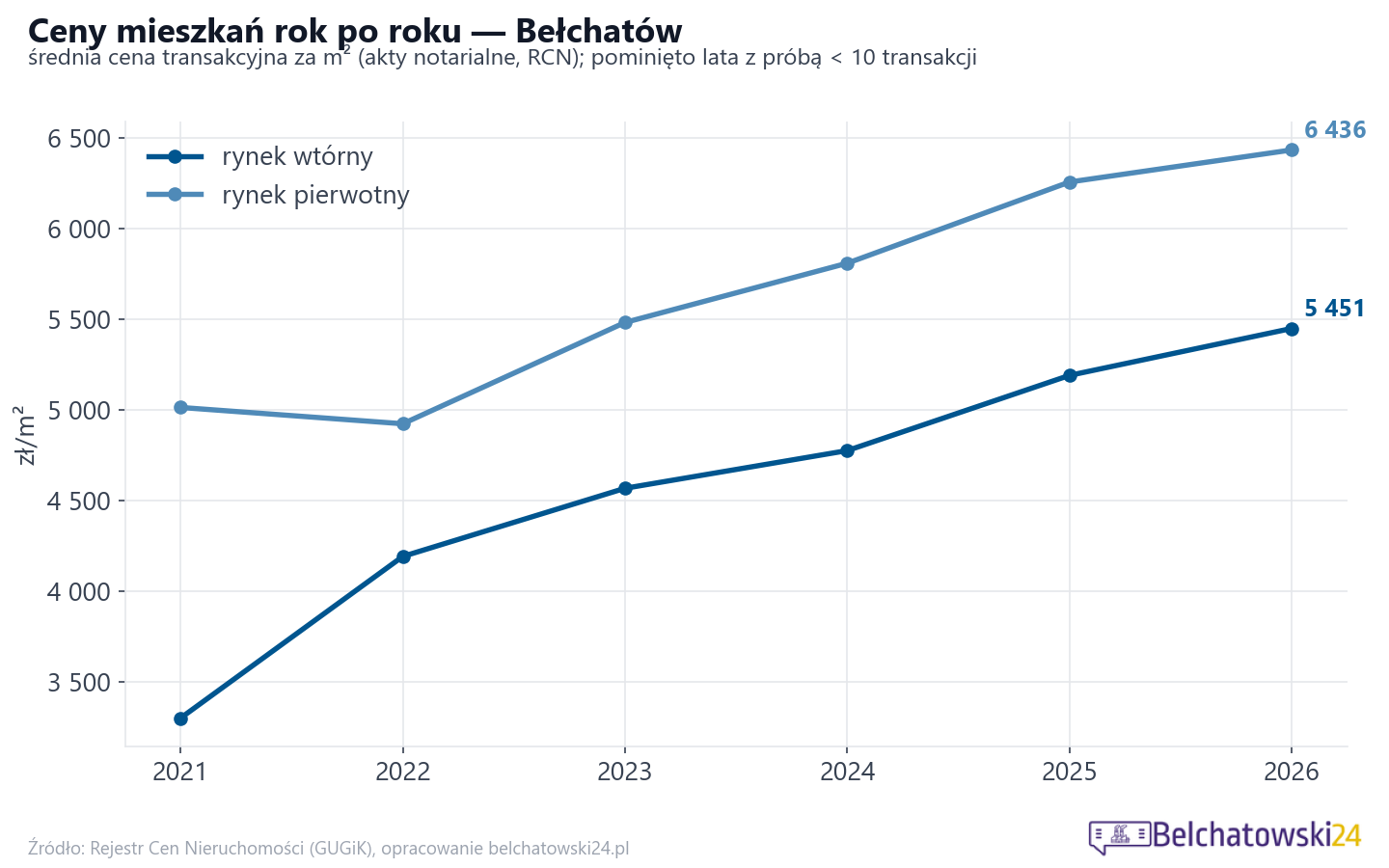 Trend cen - Bełchatów