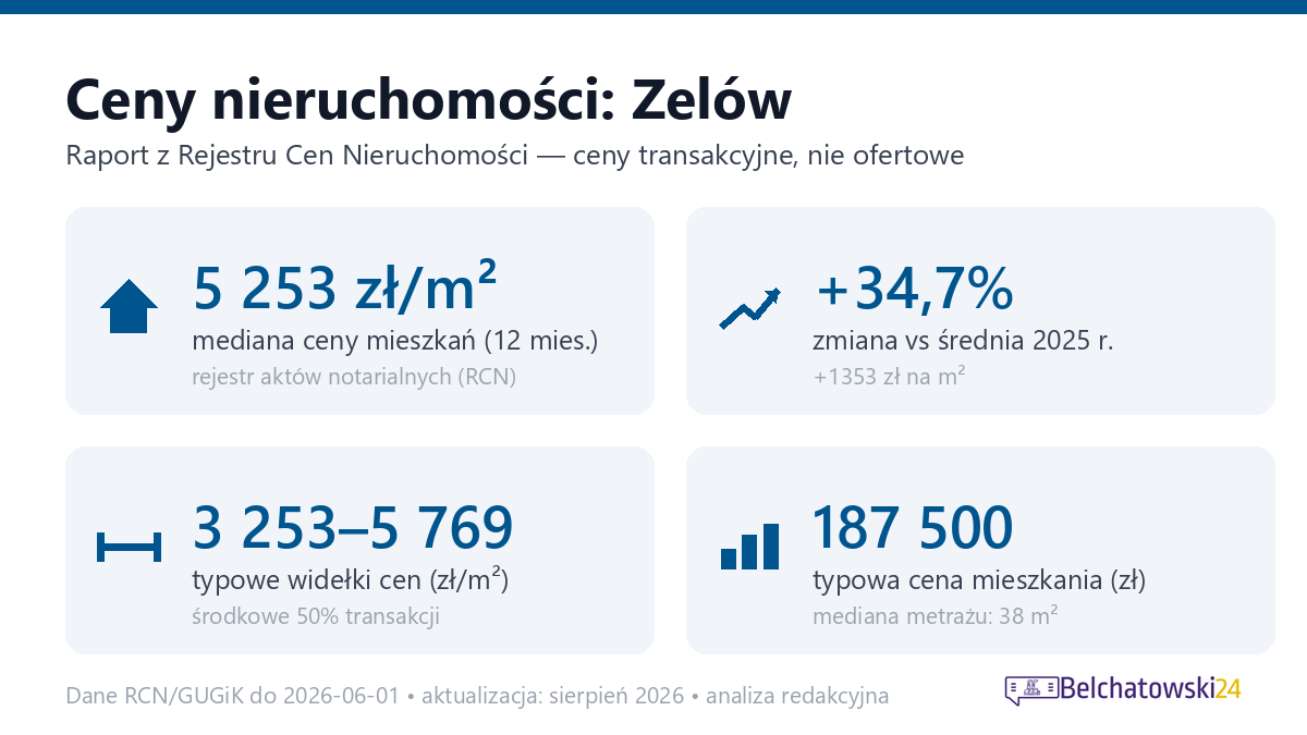 Infografika: ceny mieszkań w Zelów