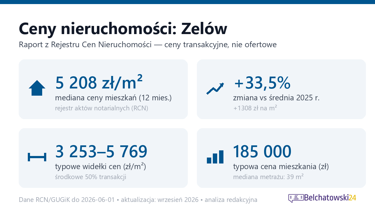 Infografika: ceny mieszkań w Zelowie
