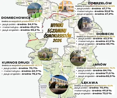 Janów znów na czele. Wyniki ósmoklasistów w gminie Bełchatów pokazują dużą przewagę
